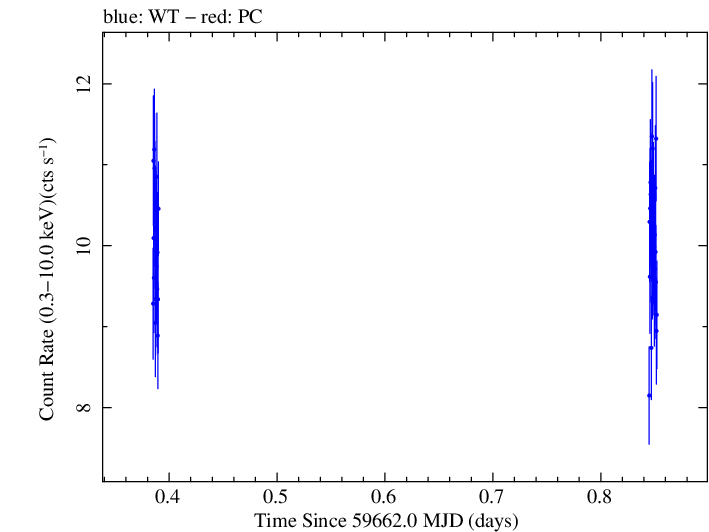 Swift light curve for Observation ID 00096029018
