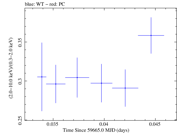Swift hardness ratio for Observation ID 00096029019