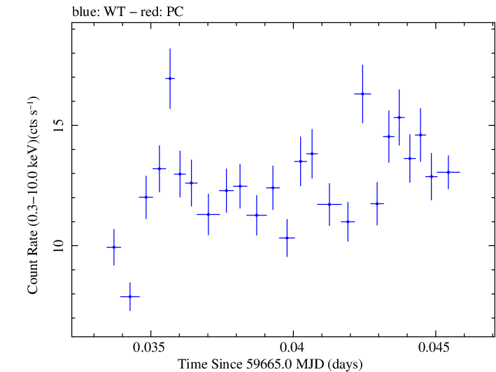 Swift light curve for Observation ID 00096029019