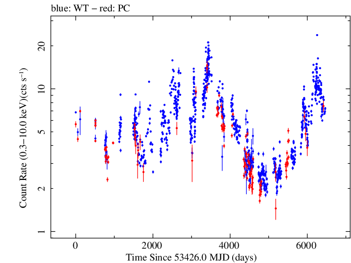 Full Swift log light curve for Mrk 501