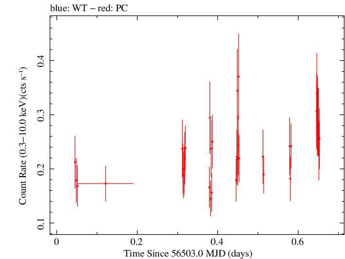 Swift light curve for Observation ID 00032892001