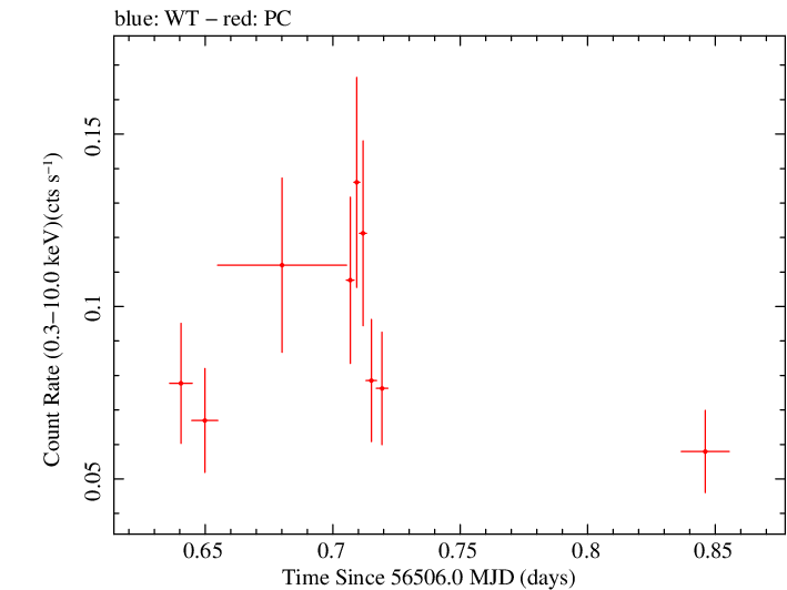 Swift light curve for Observation ID 00032892002