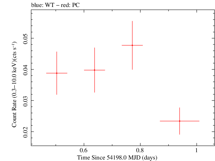 Swift light curve for Observation ID 00036312003