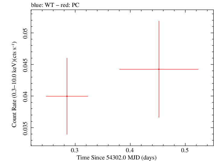Swift light curve for Observation ID 00036312004