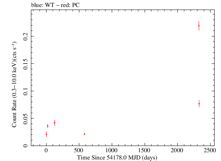Full Swift light curve for NRAO 190