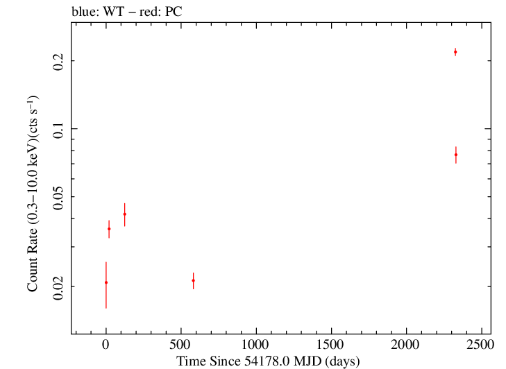 Full Swift log light curve for NRAO 190