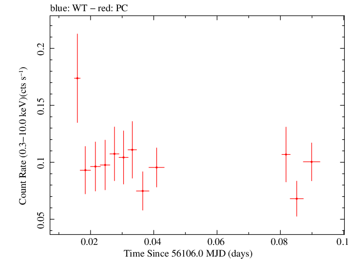 Swift light curve for Observation ID 00032510001