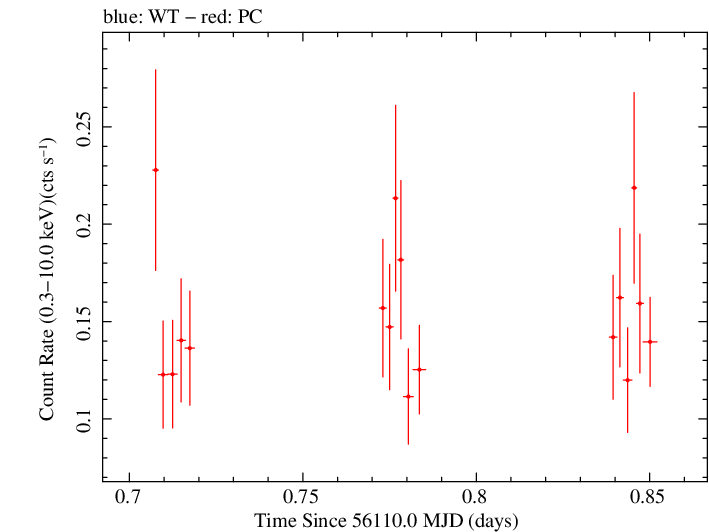 Swift light curve for Observation ID 00032510002