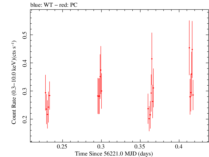 Swift light curve for Observation ID 00032510003
