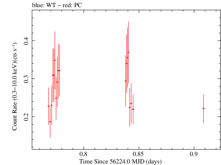 Swift light curve for Observation ID 00032510004