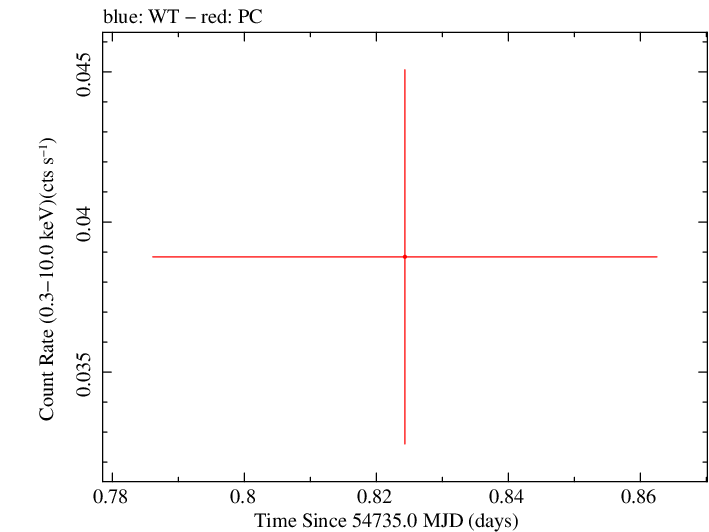 Swift light curve for Observation ID 00038087002