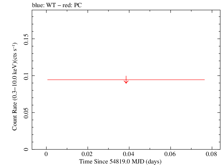 Swift light curve for Observation ID 00038087003