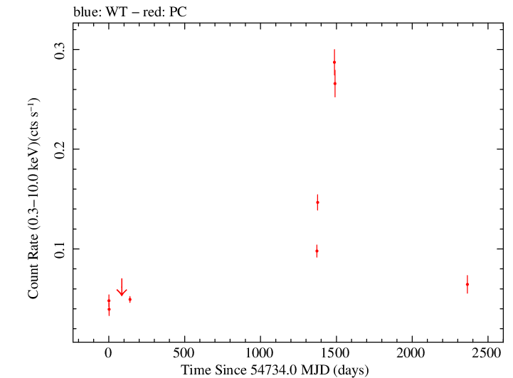 Full Swift light curve for NRAO 676