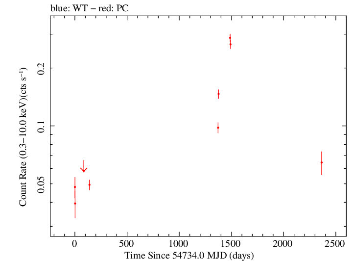 Full Swift log light curve for NRAO 676