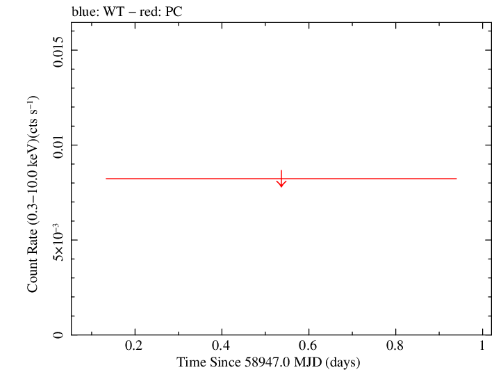 Swift light curve for Observation ID 00013310001