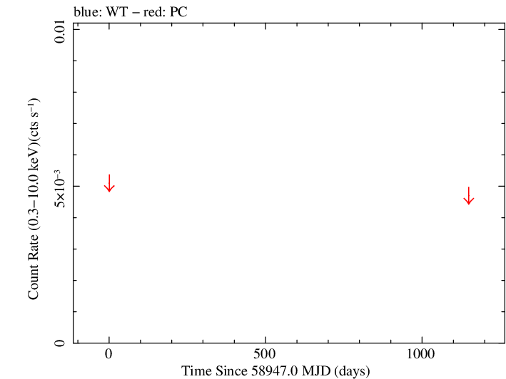 Full Swift light curve for NVSS J064541-122434