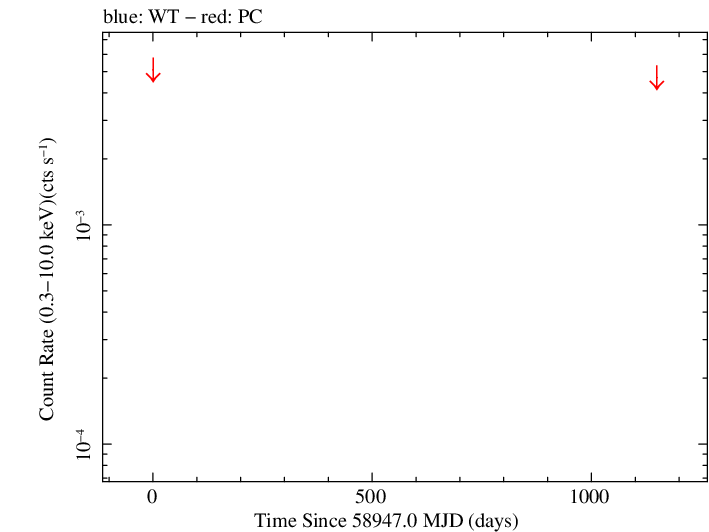 Full Swift log light curve for NVSS J064541-122434