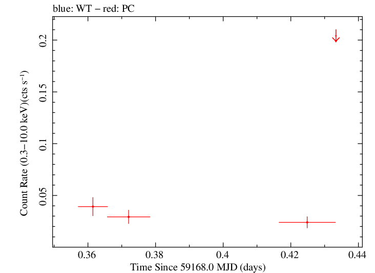Swift light curve for Observation ID 00013876001