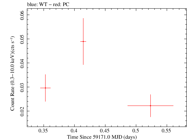 Swift light curve for Observation ID 00013876002