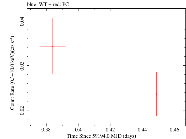 Swift light curve for Observation ID 00013876003