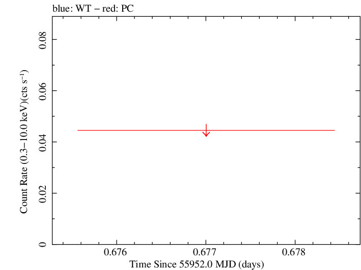 Swift light curve for Observation ID 00047168001