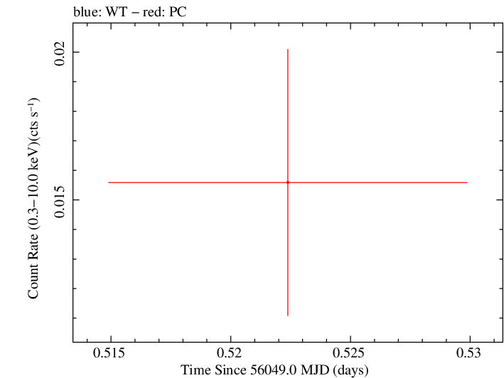 Swift light curve for Observation ID 00047168003