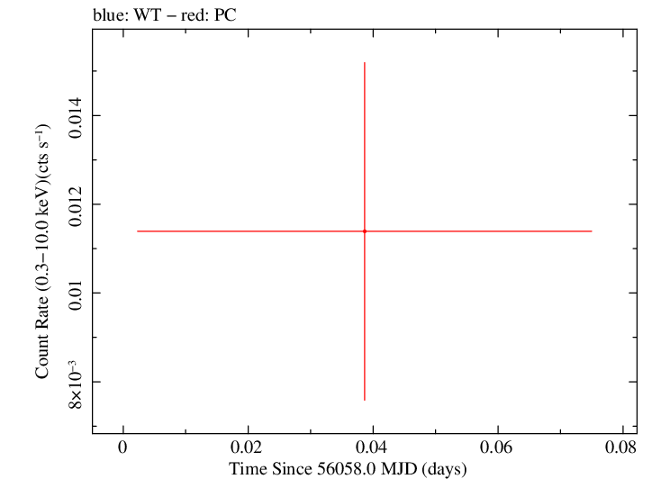 Swift light curve for Observation ID 00047168006