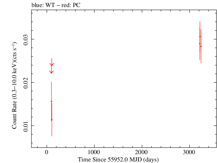 Full Swift light curve for NVSS J065844+063711