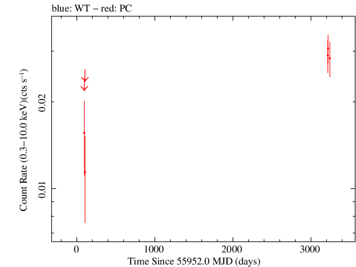 Full Swift log light curve for NVSS J065844+063711