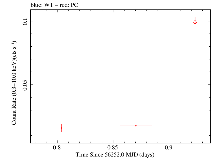 Swift light curve for Observation ID 00032631001