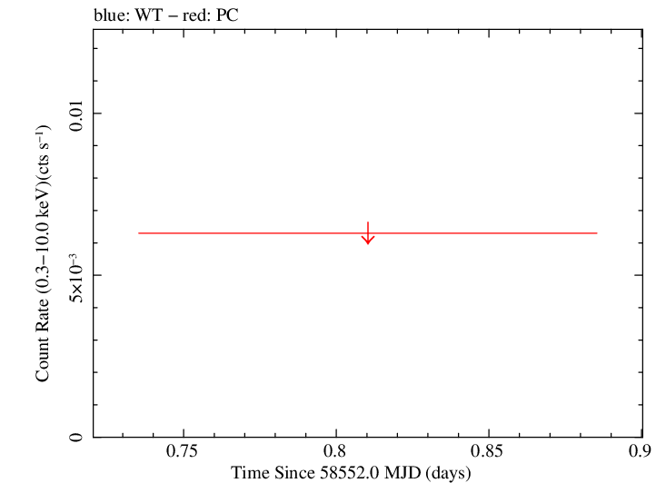 Swift light curve for Observation ID 00032631002