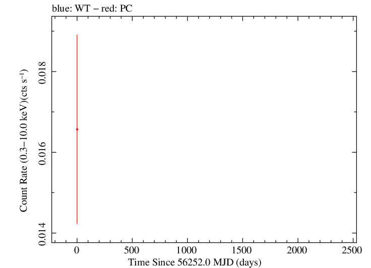 Full Swift light curve for NVSS J141828+354250