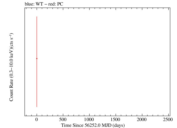 Full Swift log light curve for NVSS J141828+354250