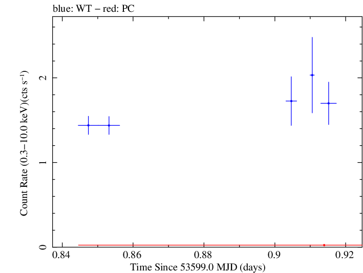 Swift light curve for Observation ID 00035187001