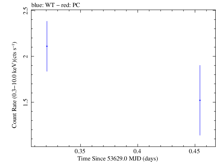Swift light curve for Observation ID 00035187002