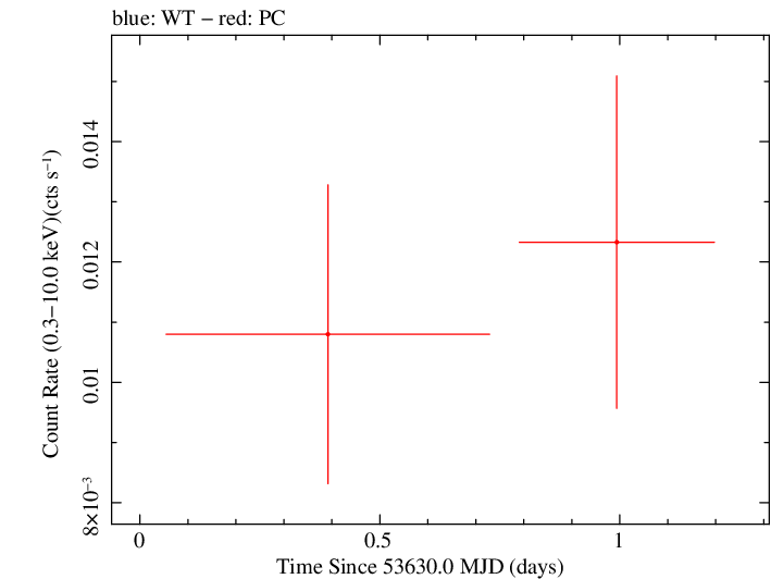 Swift light curve for Observation ID 00035187003