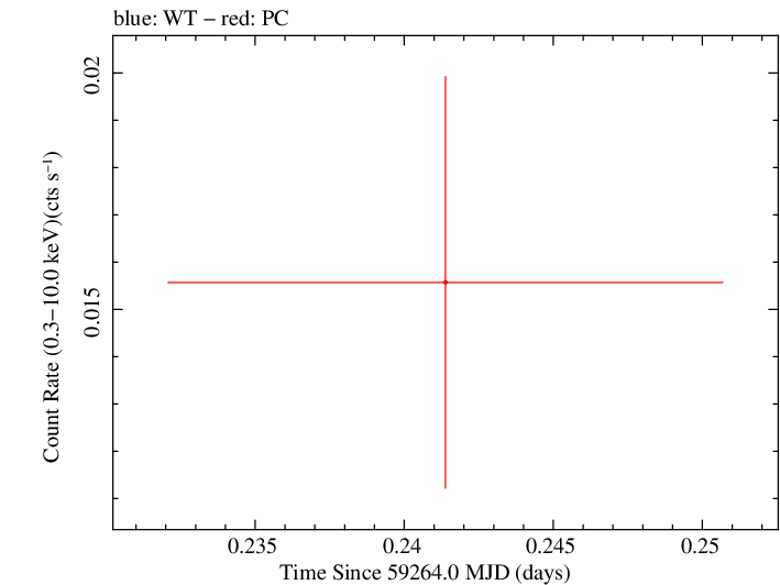 Swift light curve for Observation ID 00089089001