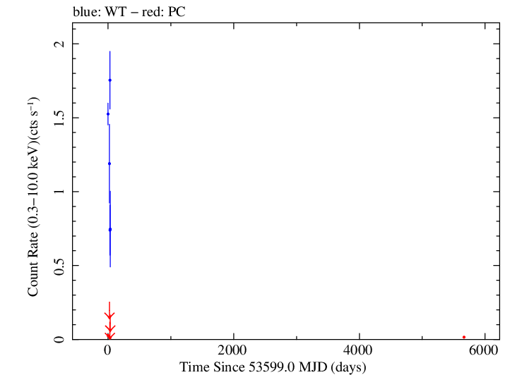 Full Swift light curve for NVSS J151100+054916