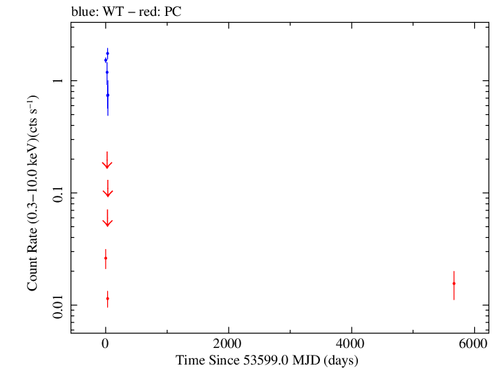 Full Swift log light curve for NVSS J151100+054916