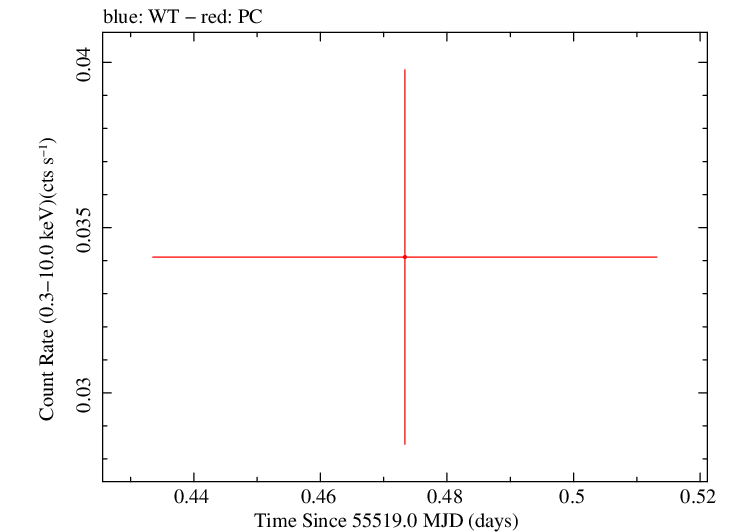 Swift light curve for Observation ID 00040717001