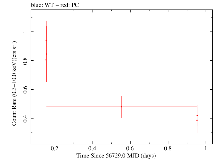 Swift light curve for Observation ID 00040717004