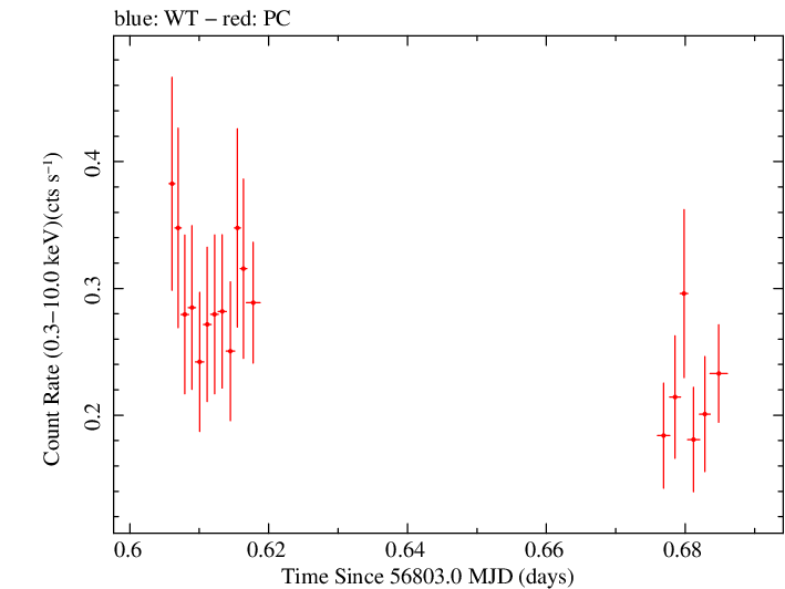 Swift light curve for Observation ID 00040717005