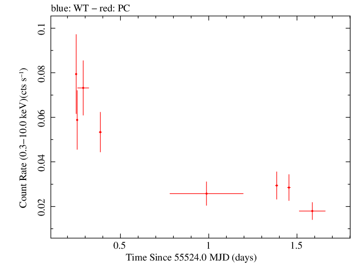Swift light curve for Observation ID 00041102001