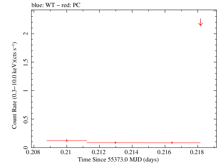 Swift light curve for Observation ID 00090901001