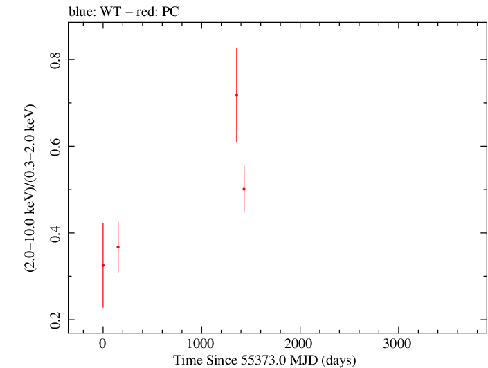 Full Swift hardness ratio for NVSS J201019-252358