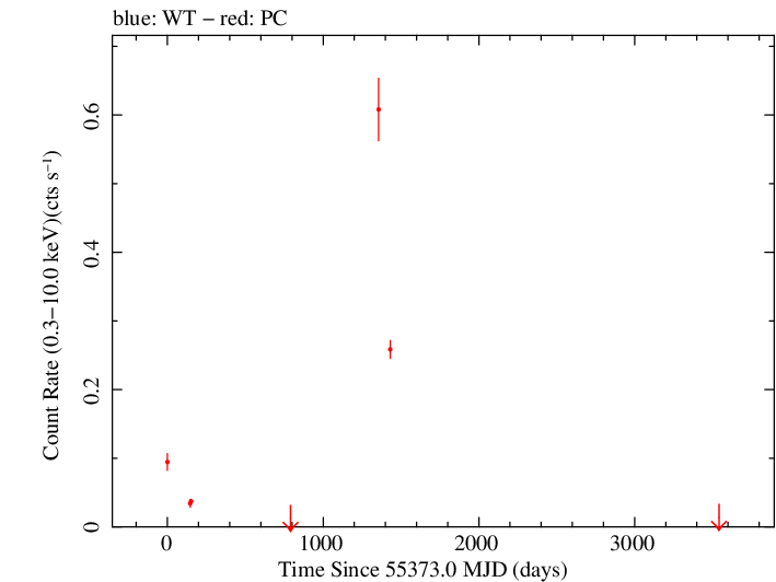 Full Swift light curve for NVSS J201019-252358