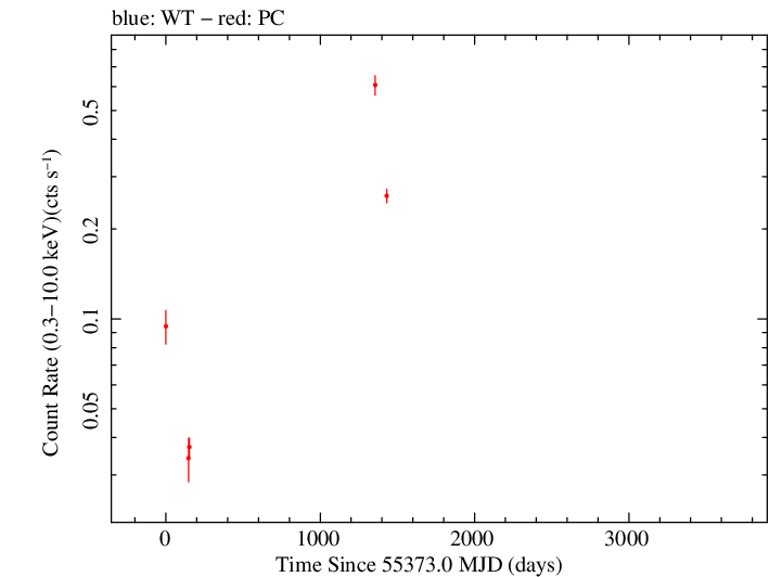 Full Swift log light curve for NVSS J201019-252358