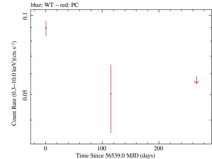 Full Swift log light curve for OI 275