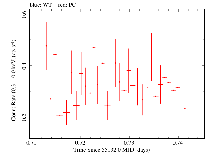 Swift light curve for Observation ID 00020117001