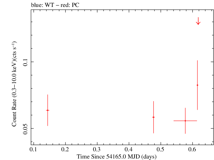 Swift light curve for Observation ID 00030901001